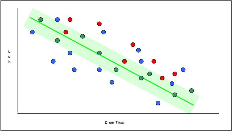 Drainac Drain Time versus Lab chart