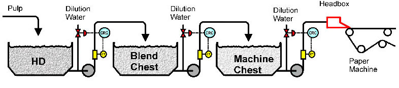 Profitability and Product Uniformity via the Consistency Control Chain