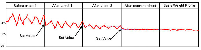 Profitability and Product Uniformity via the Consistency Control Chain