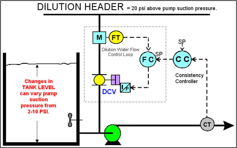 Flow Controlled Dilution, Trim Dilution Only
