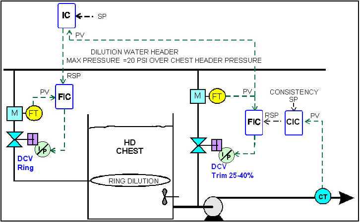 Flow Controlled Dilution, Ring and Trim Dilution